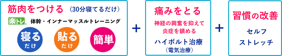 筋肉をつける+痛みをとる+習慣の改善