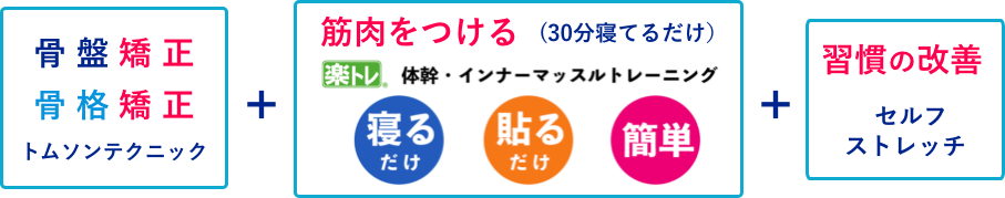 筋肉をつける+痛みをとる+習慣の改善